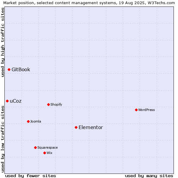 Market position of Elementor vs. GitBook vs. uCoz