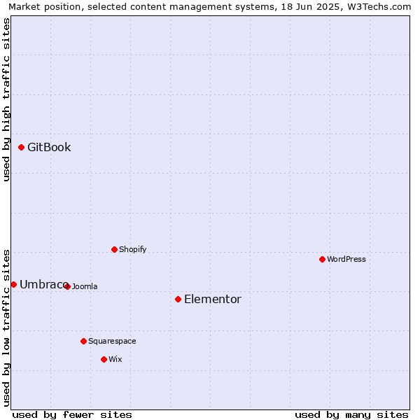 Market position of Elementor vs. GitBook vs. Umbraco