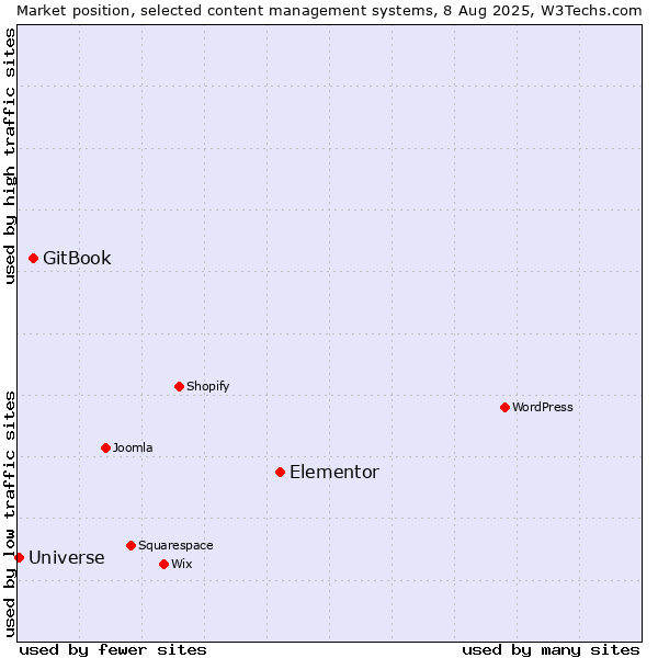 Market position of Elementor vs. GitBook vs. Universe