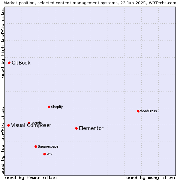 Market position of Elementor vs. GitBook vs. Visual Composer