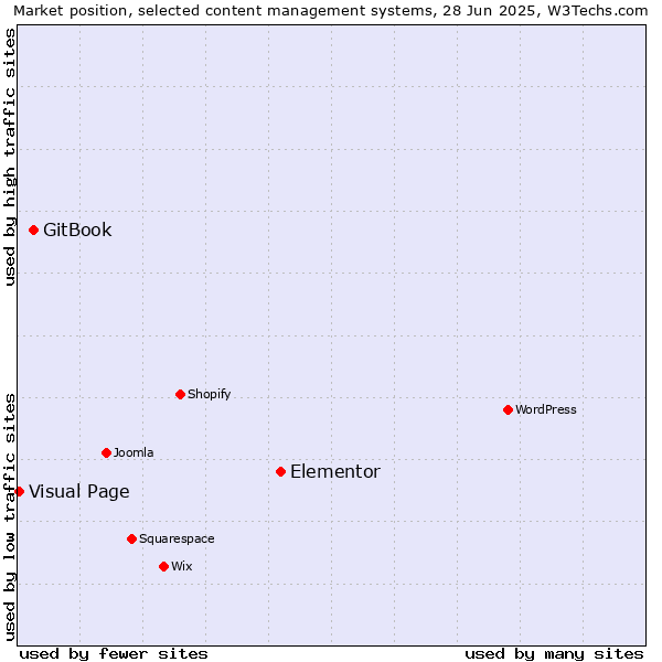 Market position of Elementor vs. GitBook vs. Visual Page