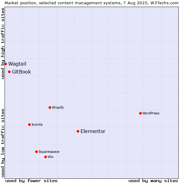 Market position of Elementor vs. GitBook vs. Wagtail
