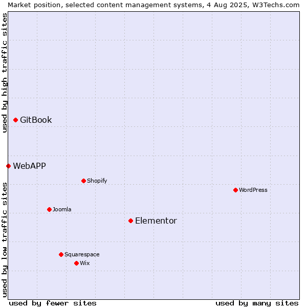 Market position of Elementor vs. GitBook vs. WebAPP