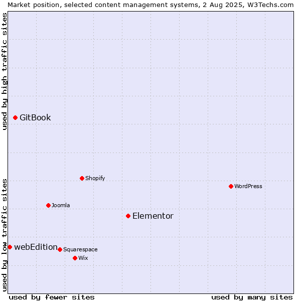 Market position of Elementor vs. GitBook vs. webEdition