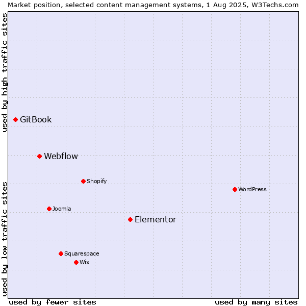 Market position of Elementor vs. Webflow vs. GitBook
