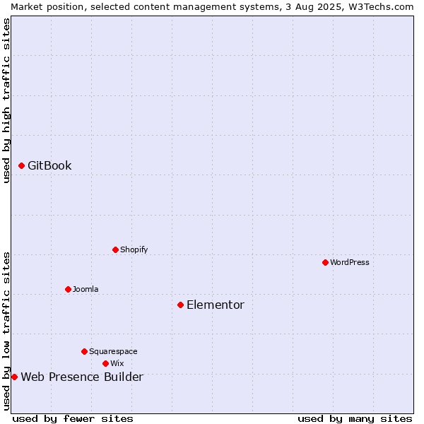 Market position of Elementor vs. GitBook vs. Web Presence Builder