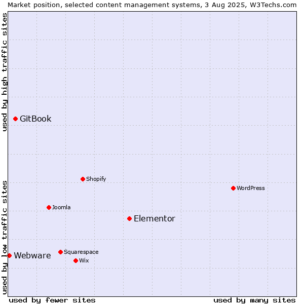 Market position of Elementor vs. GitBook vs. Webware
