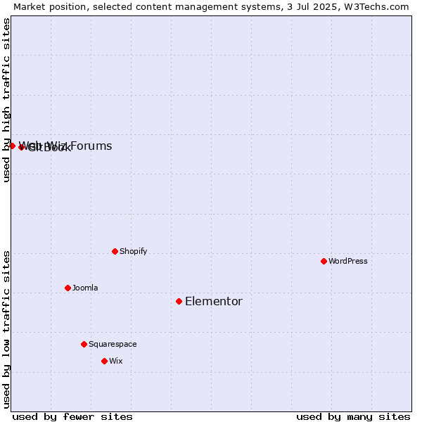 Market position of Elementor vs. GitBook vs. Web Wiz Forums