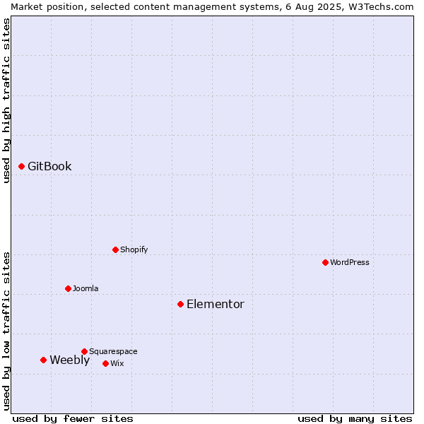 Market position of Elementor vs. Weebly vs. GitBook