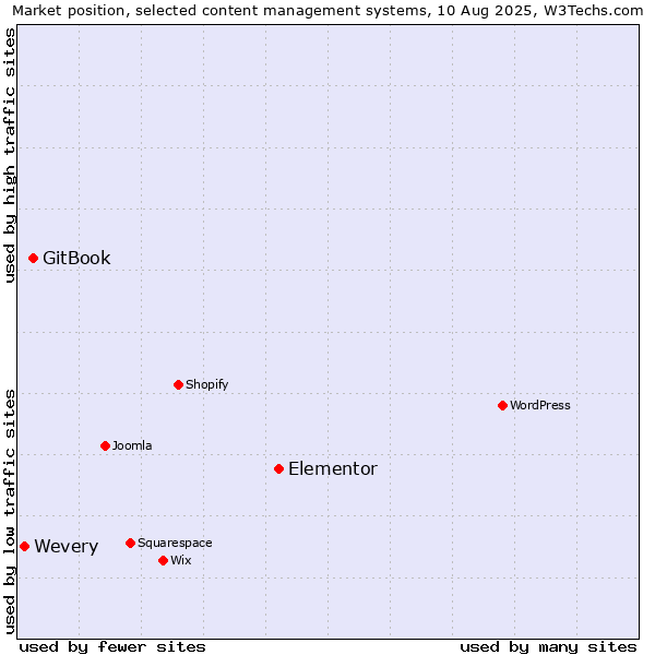 Market position of Elementor vs. GitBook vs. Wevery