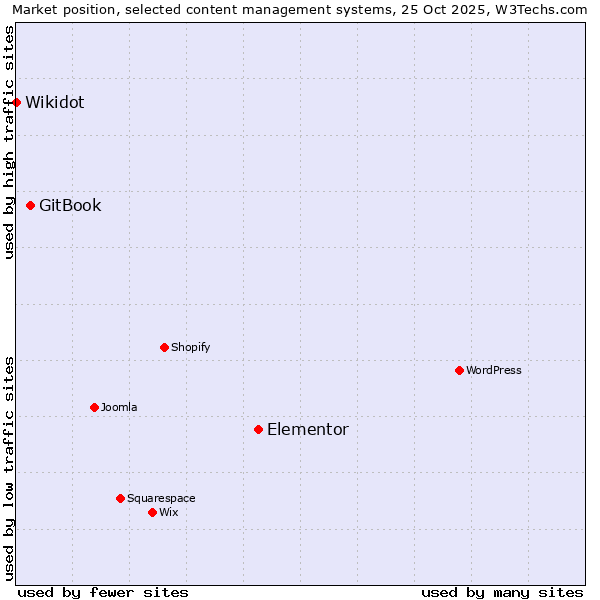 Market position of Elementor vs. GitBook vs. Wikidot