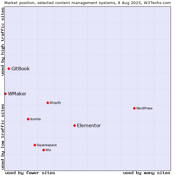 Market position of Elementor vs. GitBook vs. WMaker