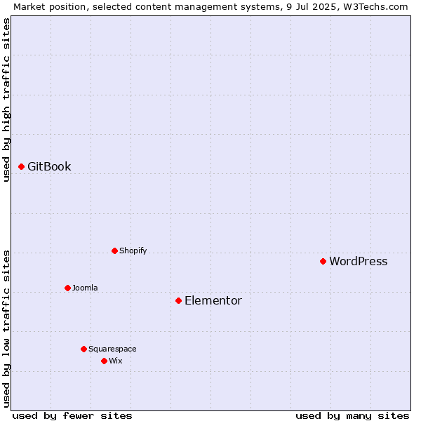 Market position of WordPress vs. Elementor vs. GitBook