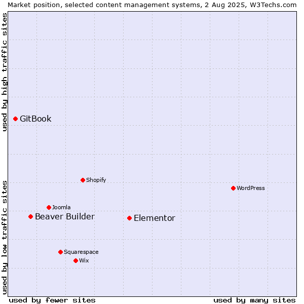 Market position of Elementor vs. Beaver Builder vs. GitBook