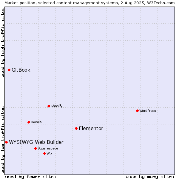 Market position of Elementor vs. GitBook vs. WYSIWYG Web Builder