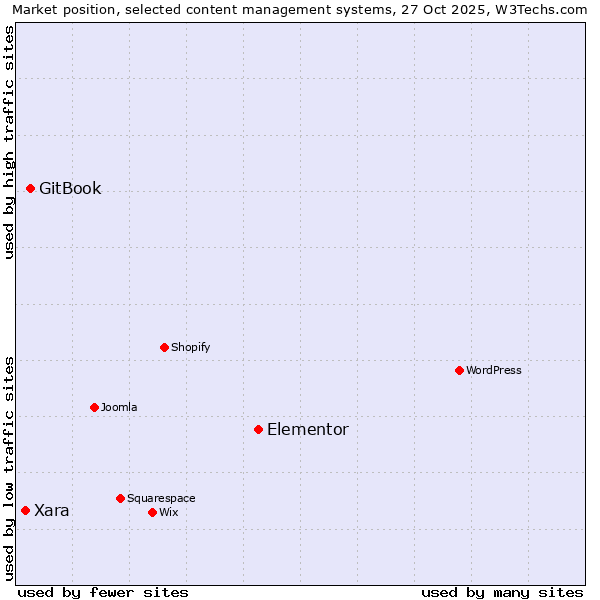 Market position of Elementor vs. GitBook vs. Xara
