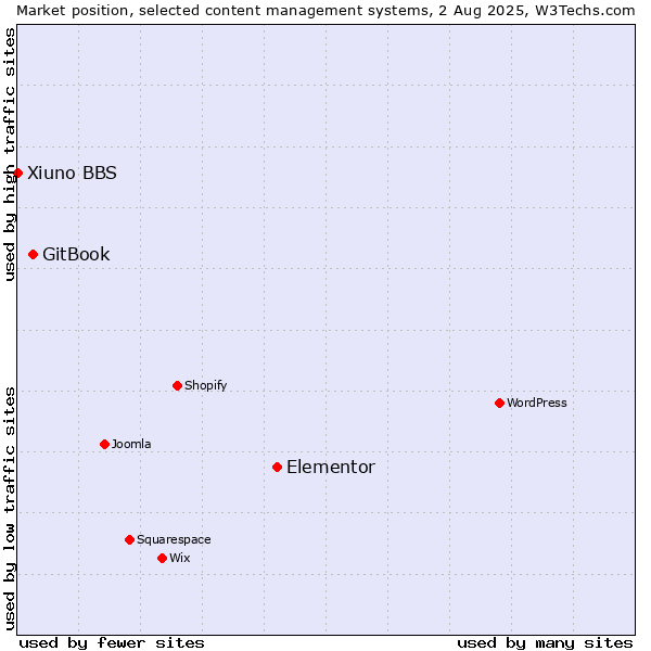 Market position of Elementor vs. GitBook vs. Xiuno BBS