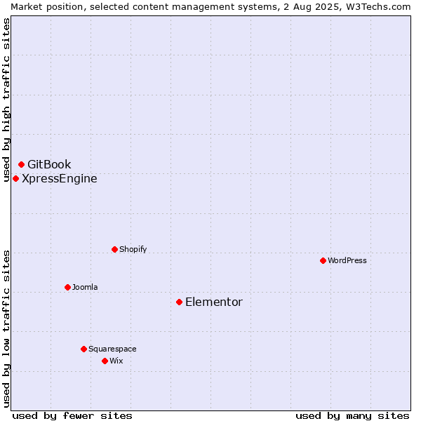 Market position of Elementor vs. GitBook vs. XpressEngine