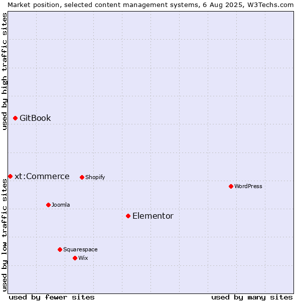 Market position of Elementor vs. GitBook vs. xt:Commerce