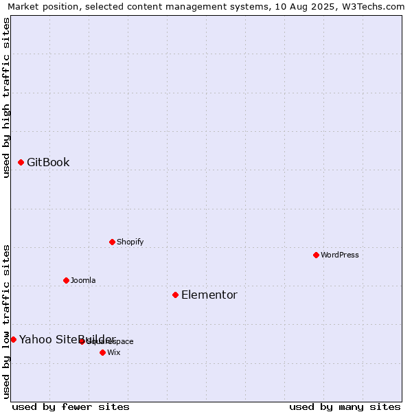 Market position of Elementor vs. GitBook vs. Yahoo SiteBuilder