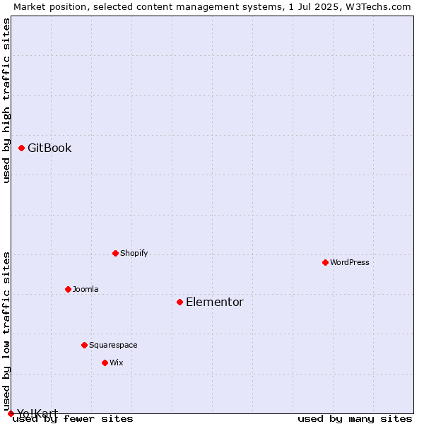 Market position of Elementor vs. GitBook vs. Yo!Kart