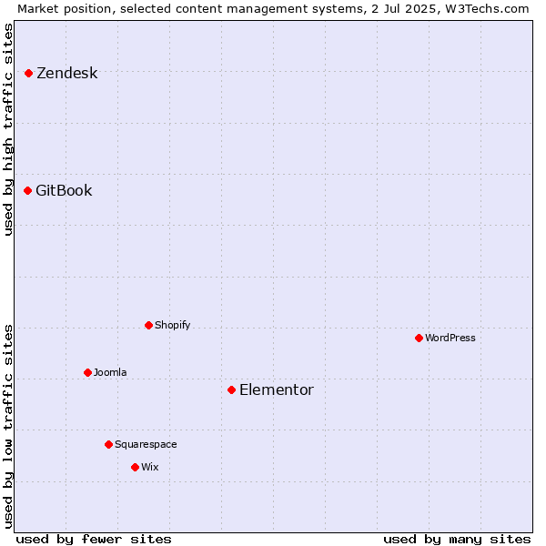 Market position of Elementor vs. Zendesk vs. GitBook