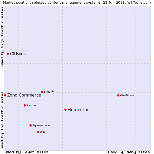 Market position of Elementor vs. GitBook vs. Zoho Commerce