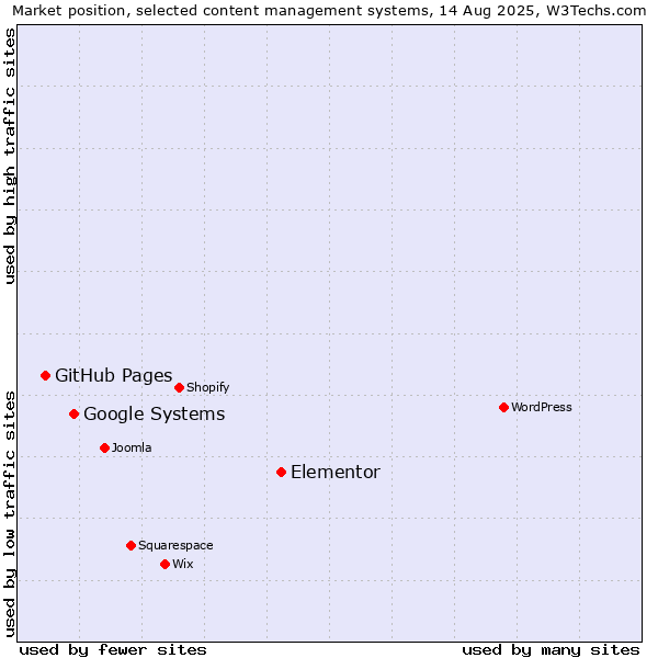 Market position of Elementor vs. Google Systems vs. GitHub Pages