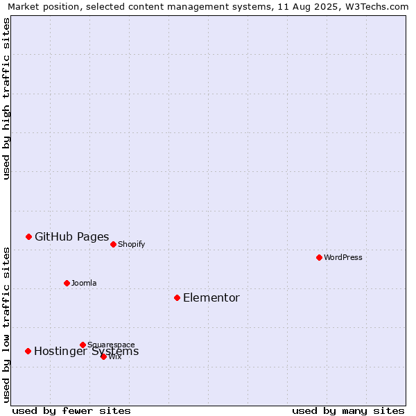Market position of Elementor vs. GitHub Pages vs. Hostinger Systems
