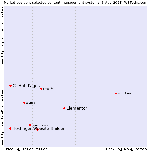 Market position of Elementor vs. GitHub Pages vs. Hostinger Website Builder