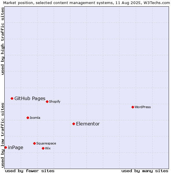 Market position of Elementor vs. GitHub Pages vs. inPage