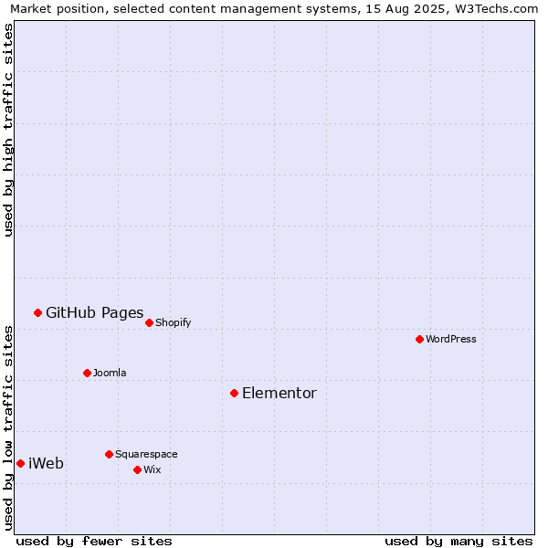 Market position of Elementor vs. GitHub Pages vs. iWeb
