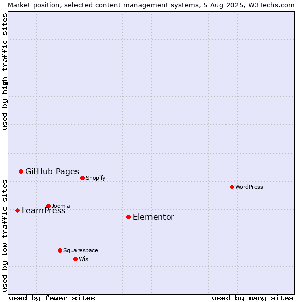Market position of Elementor vs. GitHub Pages vs. LearnPress