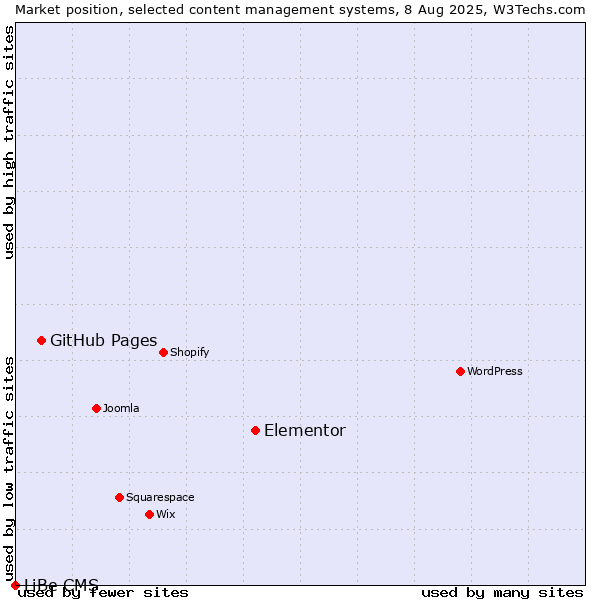 Market position of Elementor vs. GitHub Pages vs. LiBe CMS