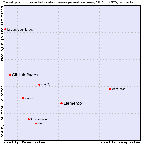 Market position of Elementor vs. GitHub Pages vs. Livedoor Blog