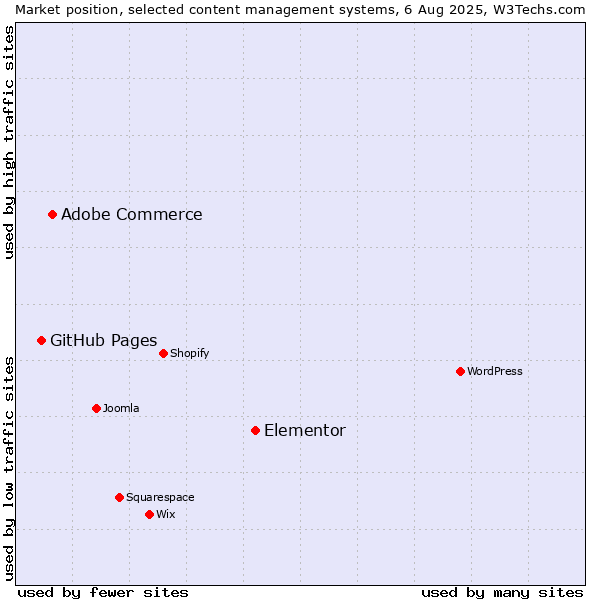 Market position of Elementor vs. Adobe Commerce vs. GitHub Pages