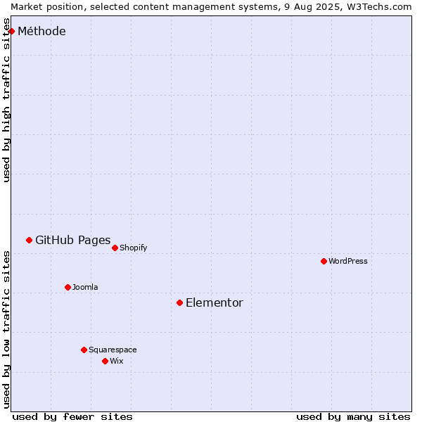 Market position of Elementor vs. GitHub Pages vs. Méthode