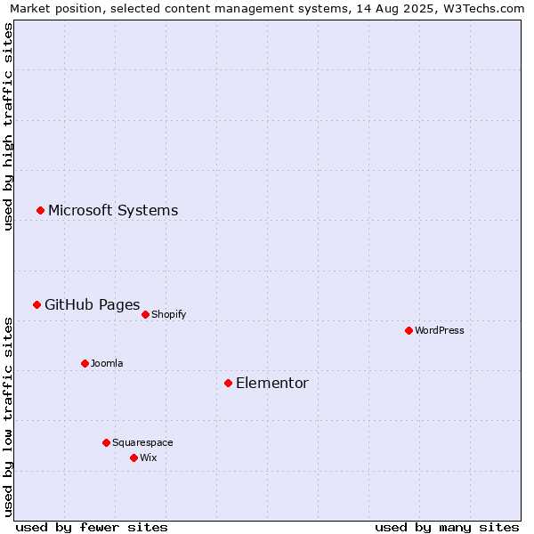 Market position of Elementor vs. Microsoft Systems vs. GitHub Pages