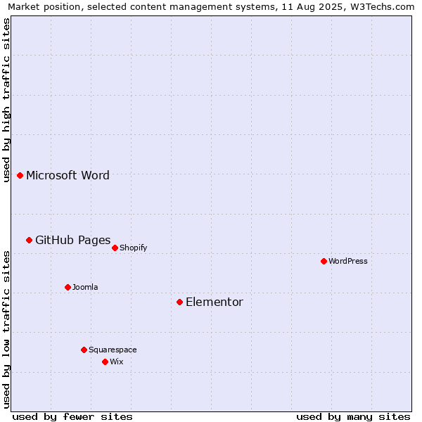 Market position of Elementor vs. GitHub Pages vs. Microsoft Word