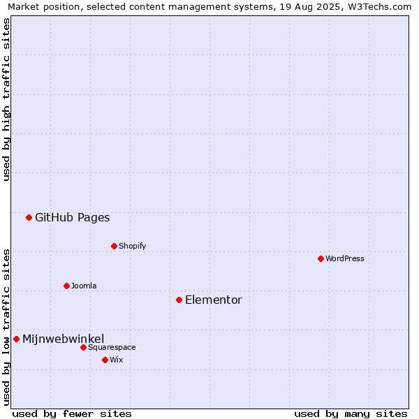 Market position of Elementor vs. GitHub Pages vs. Mijnwebwinkel