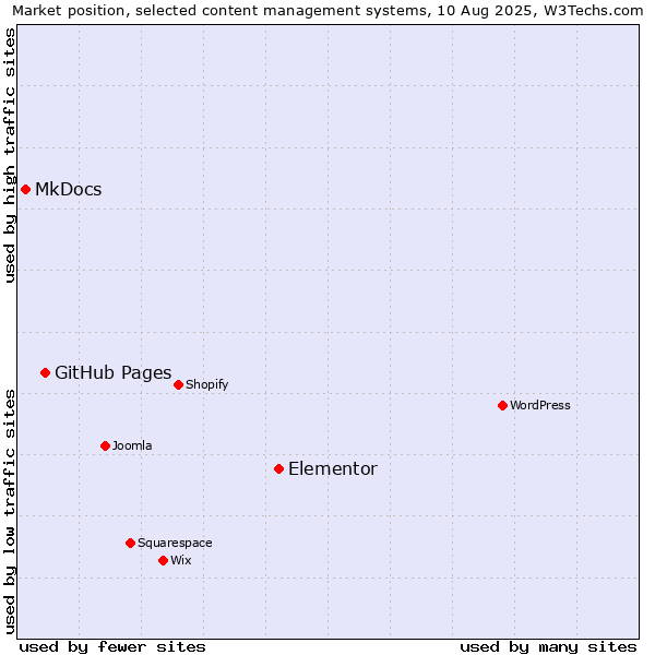 Market position of Elementor vs. GitHub Pages vs. MkDocs