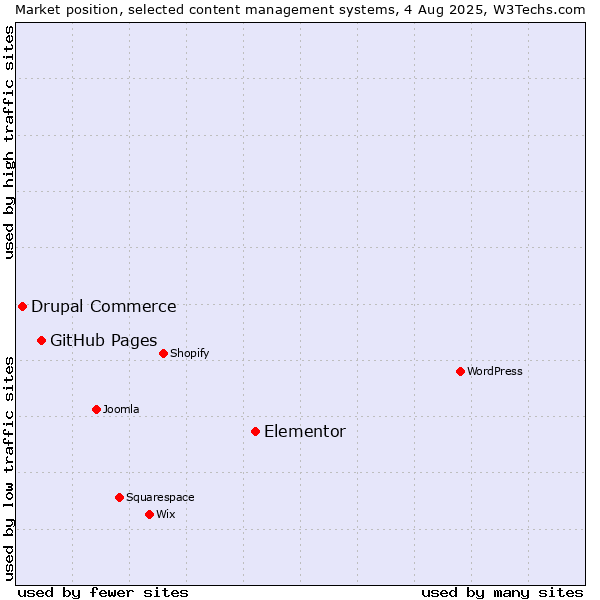 Market position of Elementor vs. GitHub Pages vs. Drupal Commerce