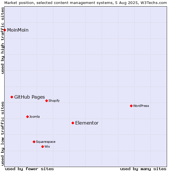 Market position of Elementor vs. GitHub Pages vs. MoinMoin