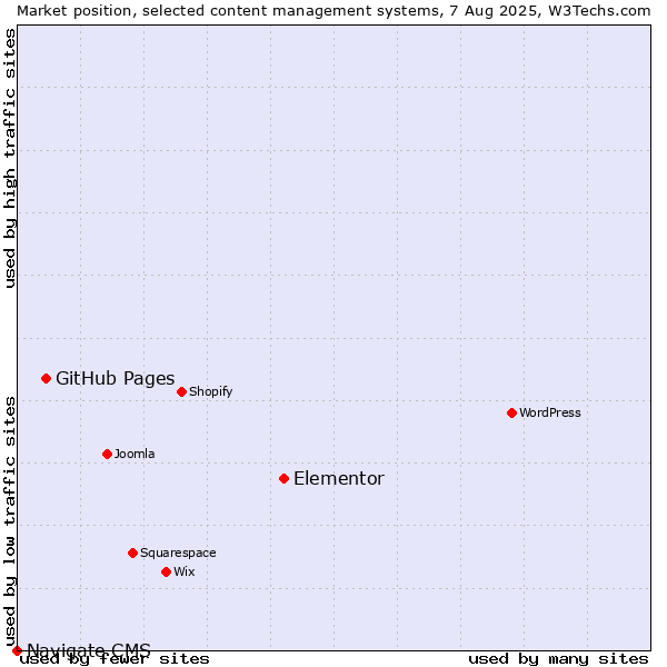 Market position of Elementor vs. GitHub Pages vs. Navigate CMS