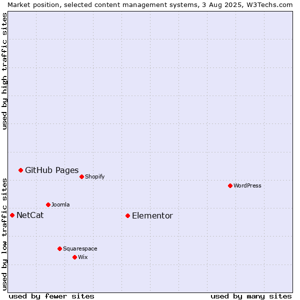 Market position of Elementor vs. GitHub Pages vs. NetCat