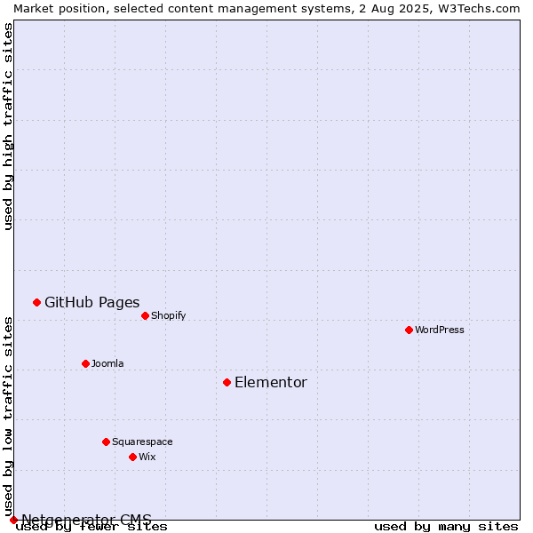 Market position of Elementor vs. GitHub Pages vs. Netgenerator CMS