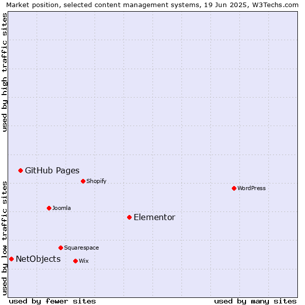 Market position of Elementor vs. GitHub Pages vs. NetObjects