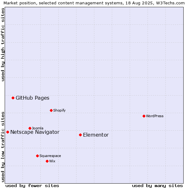 Market position of Elementor vs. GitHub Pages vs. Netscape Navigator
