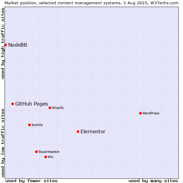 Market position of Elementor vs. GitHub Pages vs. NodeBB