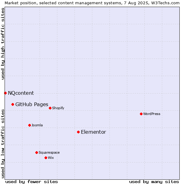 Market position of Elementor vs. GitHub Pages vs. NQcontent